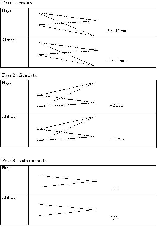 Stage F3J - immagine 2